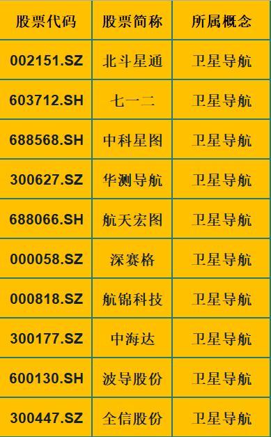 北斗导航系统全线上涨，投资者惊鸿一瞥后纷纷建议收藏